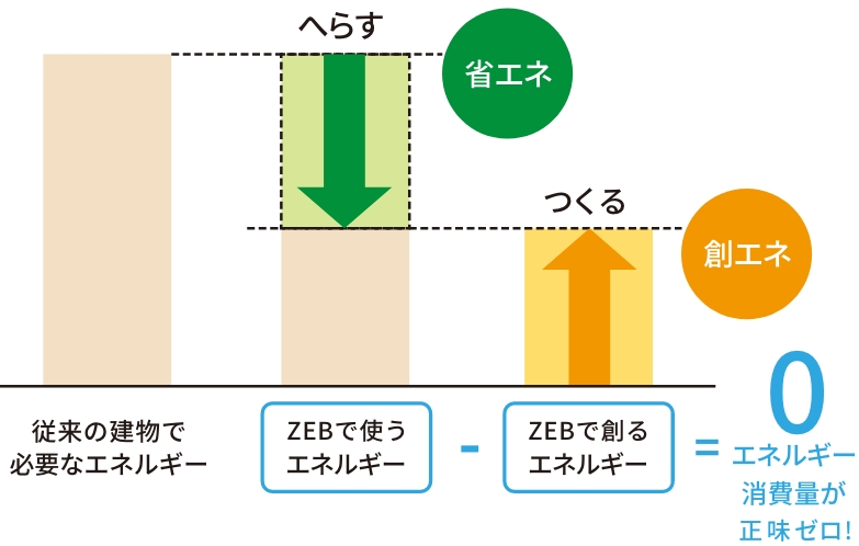 エネルギー消費量が正味ゼロ！